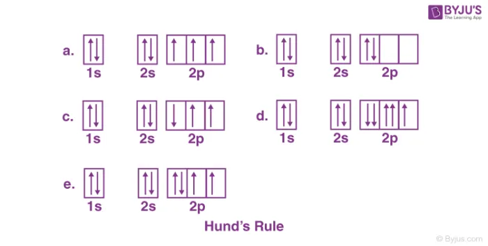 Diagram showing electron filling in p-orbitals according to Hund's rule
